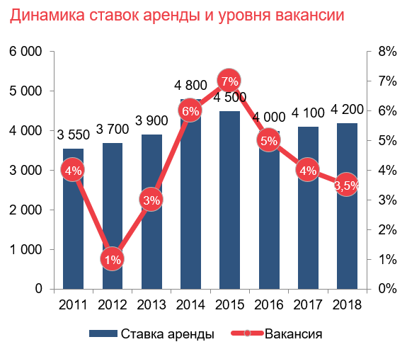 Изменение арендной ставки