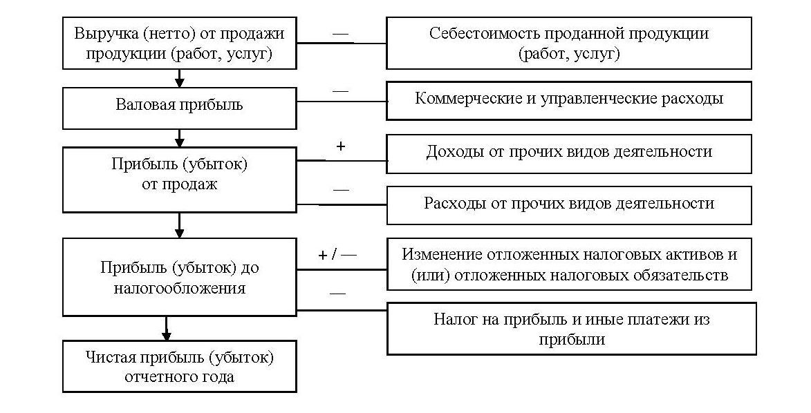 Финансовые результаты деятельности предприятия курсовая. Учет прибыли и убытков. Учет финансовых результатов по обычным видам деятельности. Порядок учёта прибыли и убытков организации. Виды прибыли организации курсовая