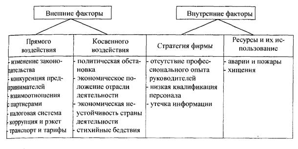 Факторы прямого воздействия на деятельность организации