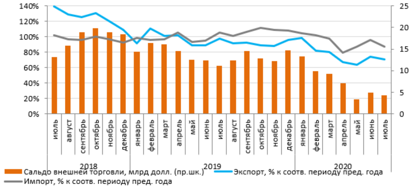сальдо экспорта и импорта