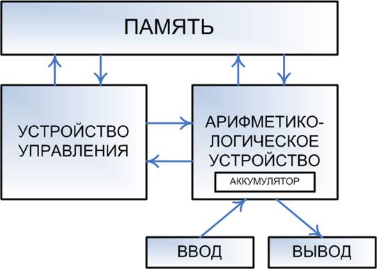 Вычислительная машина фон неймана основные включающие элементы с кратким описанием принцип работы. Смотреть фото Вычислительная машина фон неймана основные включающие элементы с кратким описанием принцип работы. Смотреть картинку Вычислительная машина фон неймана основные включающие элементы с кратким описанием принцип работы. Картинка про Вычислительная машина фон неймана основные включающие элементы с кратким описанием принцип работы. Фото Вычислительная машина фон неймана основные включающие элементы с кратким описанием принцип работы