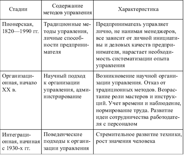 Общее содержание методик. Этапы развития менеджмента таблица. Школы менеджмента таблица. Периоды развития менеджмента таблица. Этапы развития менеджмента подходы