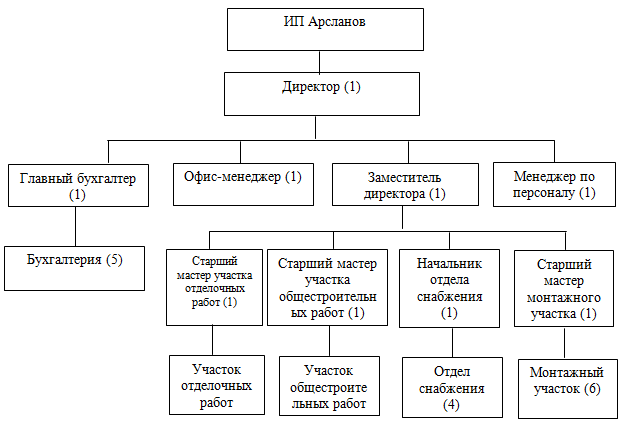 схема организационной структуры ооо. структура финансово-экономического управления. организационная структура финансового отдела. схема управления заводом. главный инженер иерархия предприятия.