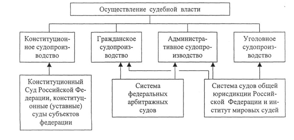 Курсовая работа: Особенности государственной службы в федеральной исполнительной ветви власти