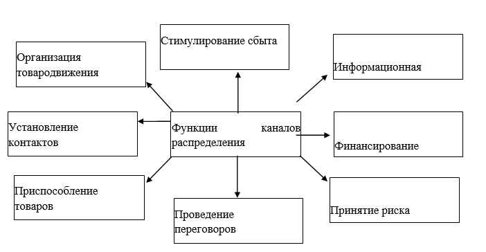 Схема товародвижения на примере