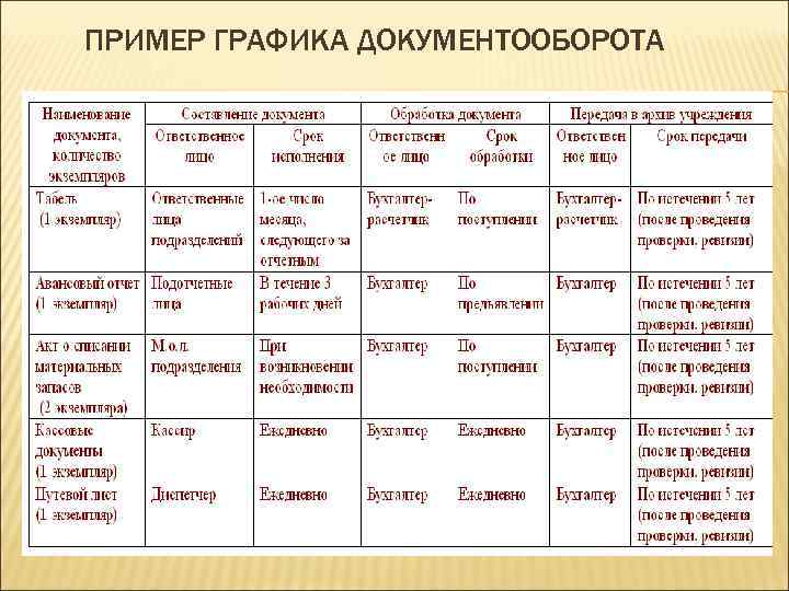 Регламент сдачи первичных документов в бухгалтерию образец