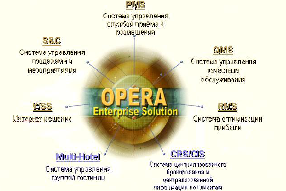 Курсовая работа: Разработка автоматизированной системы управления гостиницей