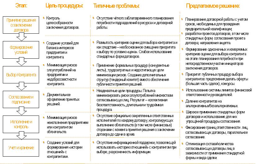 Организация отдела договоров