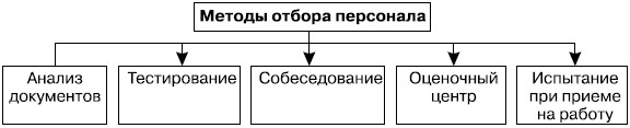 Внедрение специальной методики отбора персонала в проект это способ