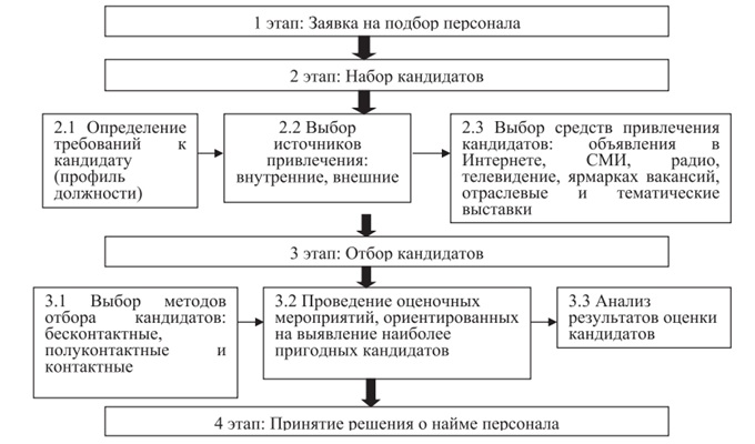 Поиск персонала схема