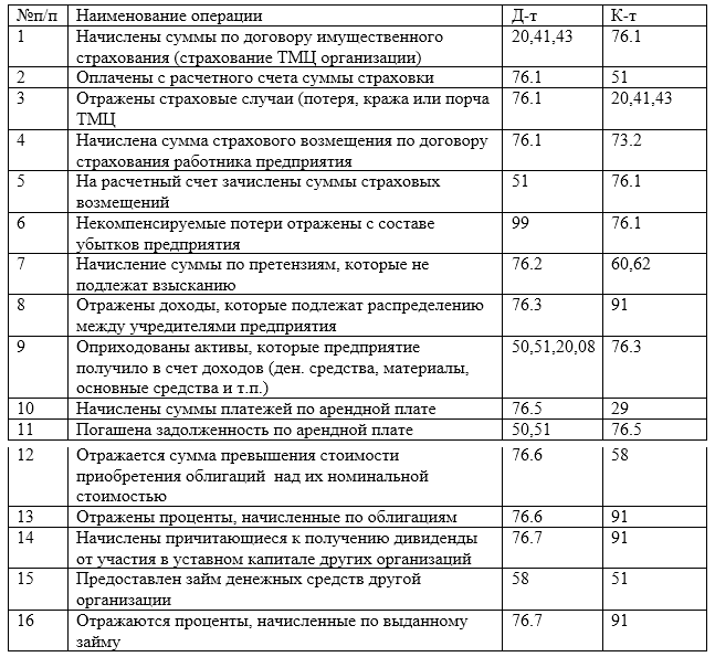 План счетов счет 63