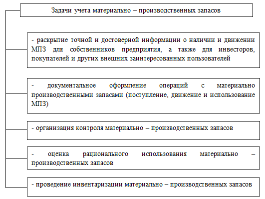 Материально производственные запасы схема
