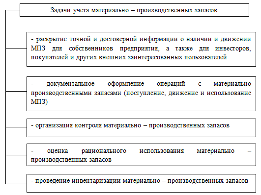 Учет материально производственных запасов организации. Учета материально-производственных запасов 1с предприятие. Материально-производственные запасы схема. Схема учета материально-производственных запасов в бухгалтерии. Основные задачи учёта МПЗ.