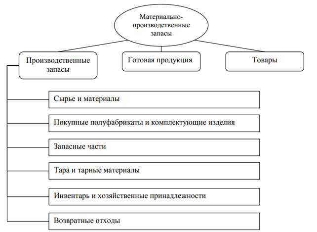 Схема классификация запасов