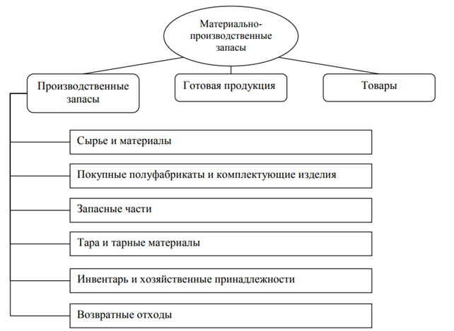 Учет производственных активов. Классификация материальных запасов схема. Схема состава материально-производственных запасов. Классификация материально-производственных запасов таблица. Виды учета материальных запасов.