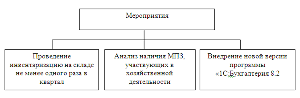 Уз мпз. Порядок проведения инвентаризации материальных запасов. Инвентаризация материально-производственных запасов. Инвентаризация материально-производственных запасов проводки. Каков порядок инвентаризации материально-производственных запасов.