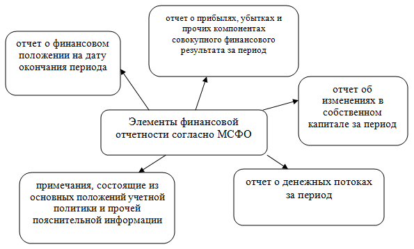 Курсовая тема бухгалтерская отчетности. Курсовая тема бухгалтерская отчетности