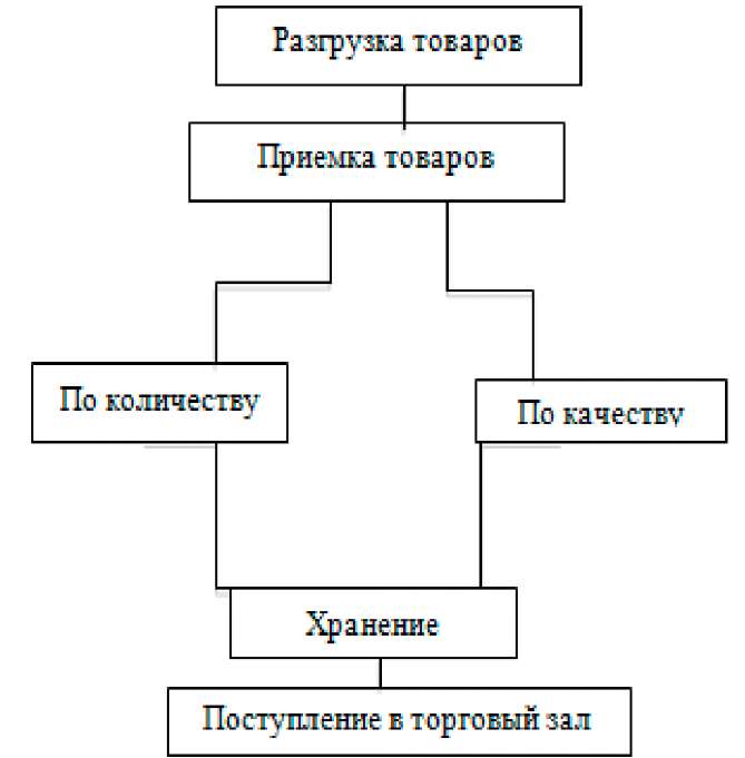 Схема приемки товаров по количеству и качеству