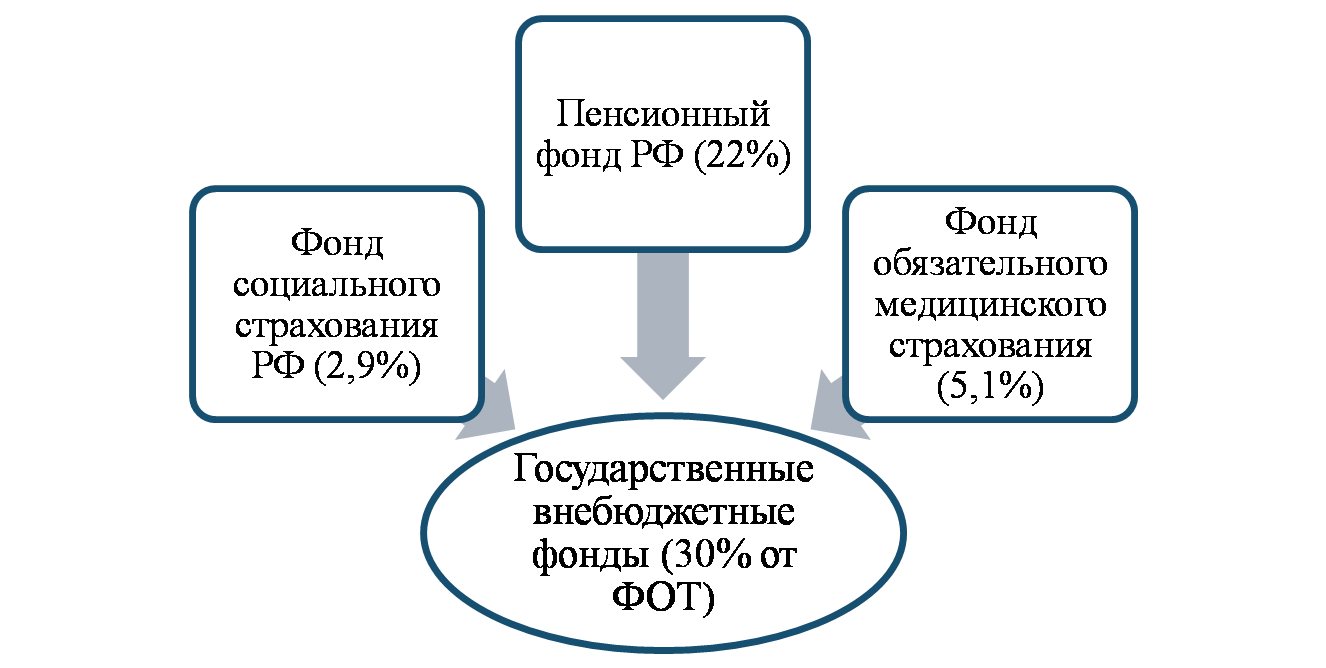 Схема обязательного социального страхования