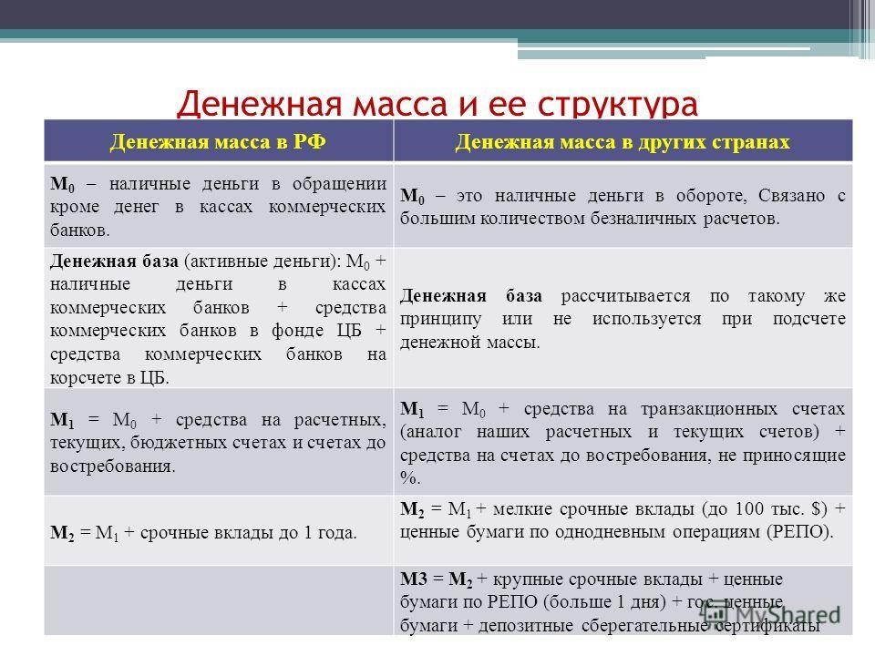 Презентация денежная масса