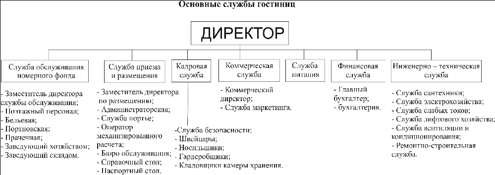 Функции основных органов управления