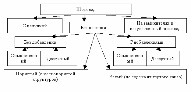 Схема классификация шоколада
