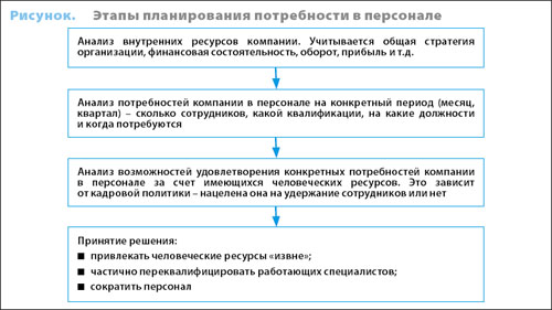 Планирование потребности в персонале схема