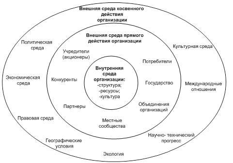 Внешняя среда организации презентация