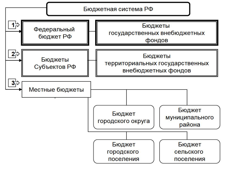 35 принципы и методы составления проектов бюджетов бюджетной системы рф