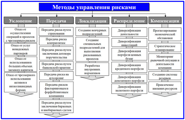 Правильное планирование и грамотный подбор команды проекта позволяет исключить появление рисков