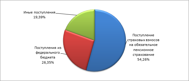 Доходы пенсионной системы