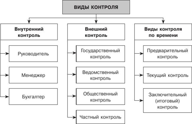 Разработайте проект реализации трех видов контроля предварительного текущего и заключительного
