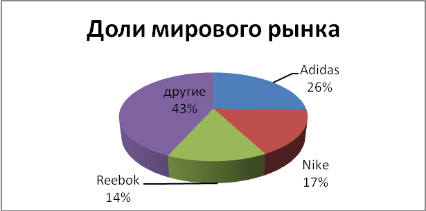 Конкуренты найк. Доля найк на мировом рынке. доля адидас на мировом рынке. основные конкуренты компании «adidas».