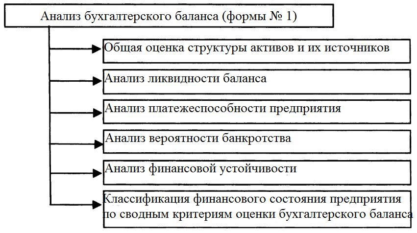 Анализ финансовой отчетности схема