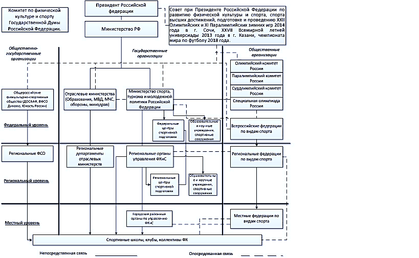 Организация спортивной федерации в российской федерации. Структура органов управления физической культурой и спортом в РФ. Схема органов управления физической культурой и спортом в РФ. Структура управления физической культурой и спортом в РФ схема. Организационная структура физкультурно-спортивной организации.