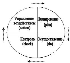 Цикл Деминга. Петля качества Деминга. Деминг управление качеством. Идеология управления качеством продукции Деминга.