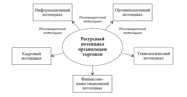 Курсовая работа: Прибыль и рентабельность как показатели эффективности деятельности торгового предприятия