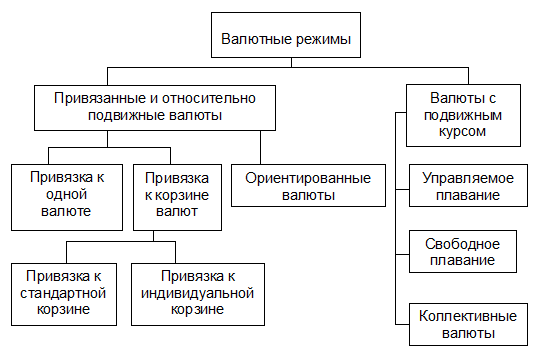 Схема классификации режимов валютного курса