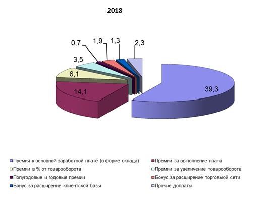 Курсовая работа по теме Аудит оплаты труда персонала ООО 'Профиль'