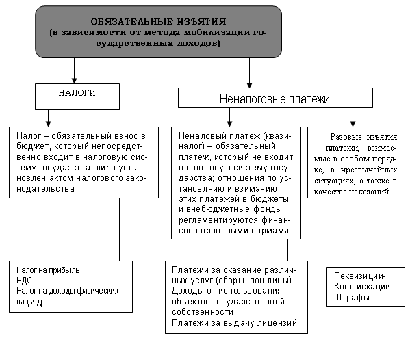 Основные различия налогов