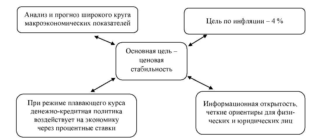 денежно-кредитная политика банка россии 2021. структура кредитно-денежной системы. цели и принципы денежно-кредитной политики. особенности денежно-кредитной политики. цели денежно-кредитной политики цб рф.