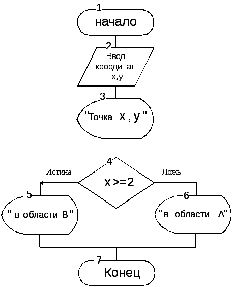 Быстрые алгоритмы возведения. Алгоритм линейной структуры. вложенный цикл блок схема. черепаха линейные алгоритмы решение. смешная блок схема программирования.