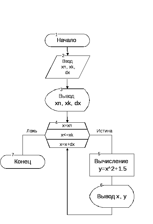 Алгоритмы курсовая. Алгоритмы циклической структуры примеры. Симплекс метод алгоритм блок схема. Блок схема циклической структуры. Алгоритмы курсовая.