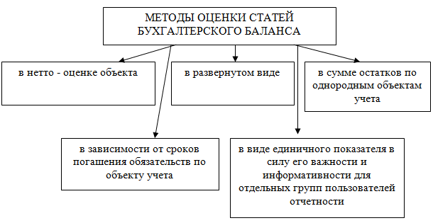 группировка статей актива и пассива для анализа ликвидности. актив и пассив бухгалтерского баланса, структура и содержание. оценка бухгалтерского баланса. оценка бухгалтерского баланса. актив и пассив бухгалтерского баланса, структура и содержание.
