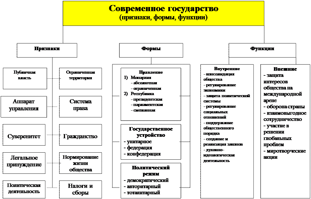 Функции государства форма правления