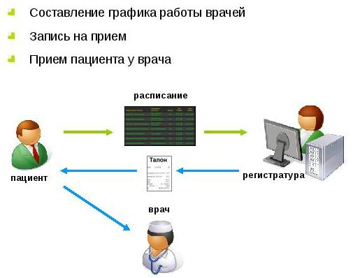 Регистратура поликлиники курсовой проект