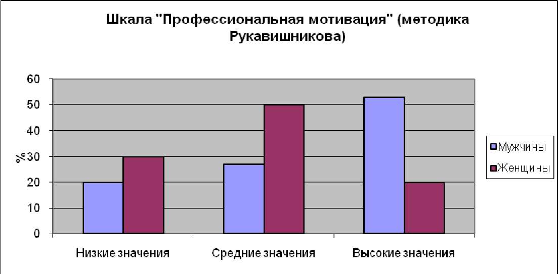 Методики профессиональной мотивации. Шкала профессионального стресса. Гендерные различия в проявлении профессионального стресса