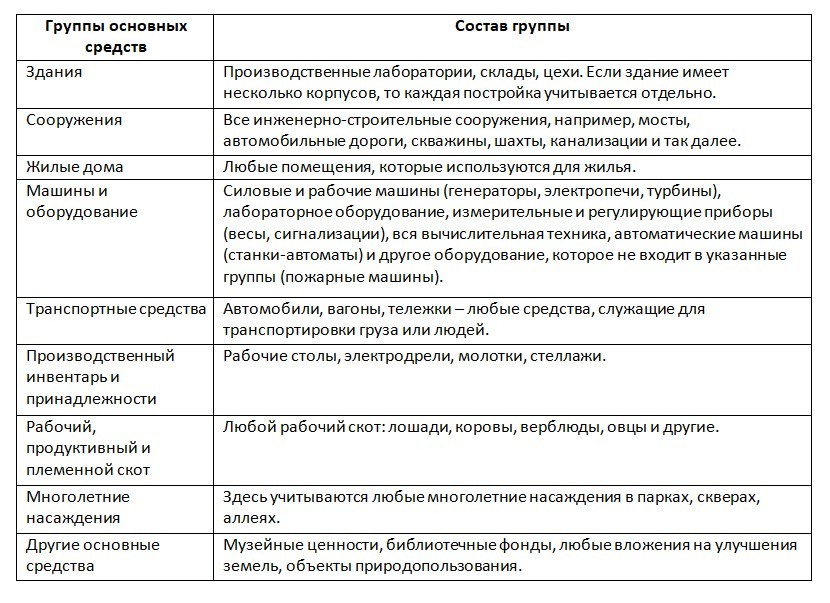 Классификация основных средств таблица схема