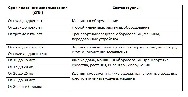 Срок полезного использования объекта инвестиционного проекта