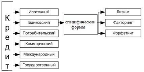 Курсовая На Тему Виды Обеспечения Кредита - Контрольные и другие работы